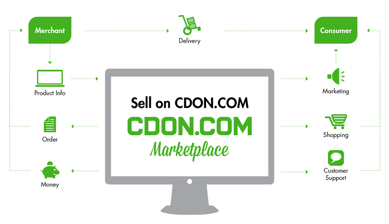 Så fungerar CDON Marketplace