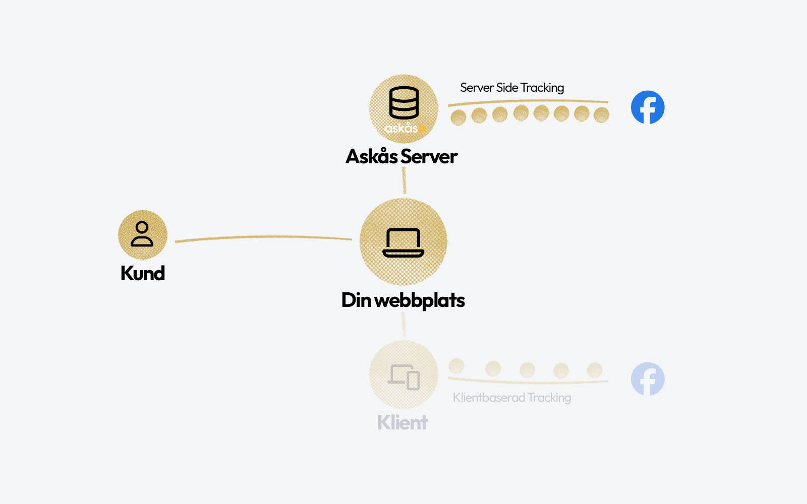 Askås Server Side Tracking i gruppen Funktioner hos Askås I&R AB (askas_0024)