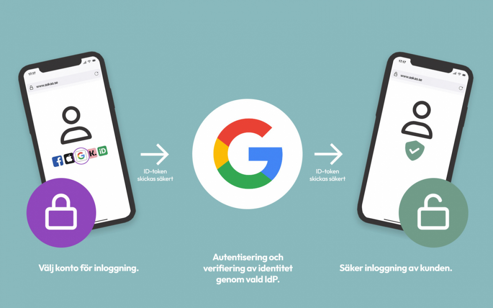 OpenID Connect i gruppen Funktioner hos Askås I&R AB (askas_oidc)